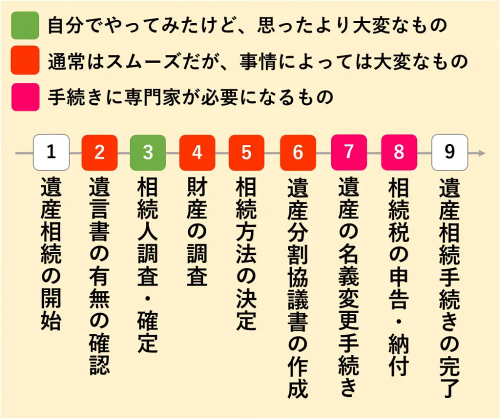 相続財産がないことの確認 □相続財産がないことの確認 □相続財産がないことの確認